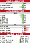 CAC40指数涨0.34%；商品外汇方面
